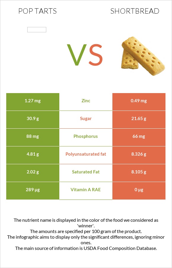 Pop tarts vs Shortbread infographic