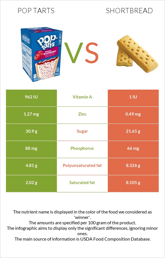 Pop tarts vs Shortbread infographic