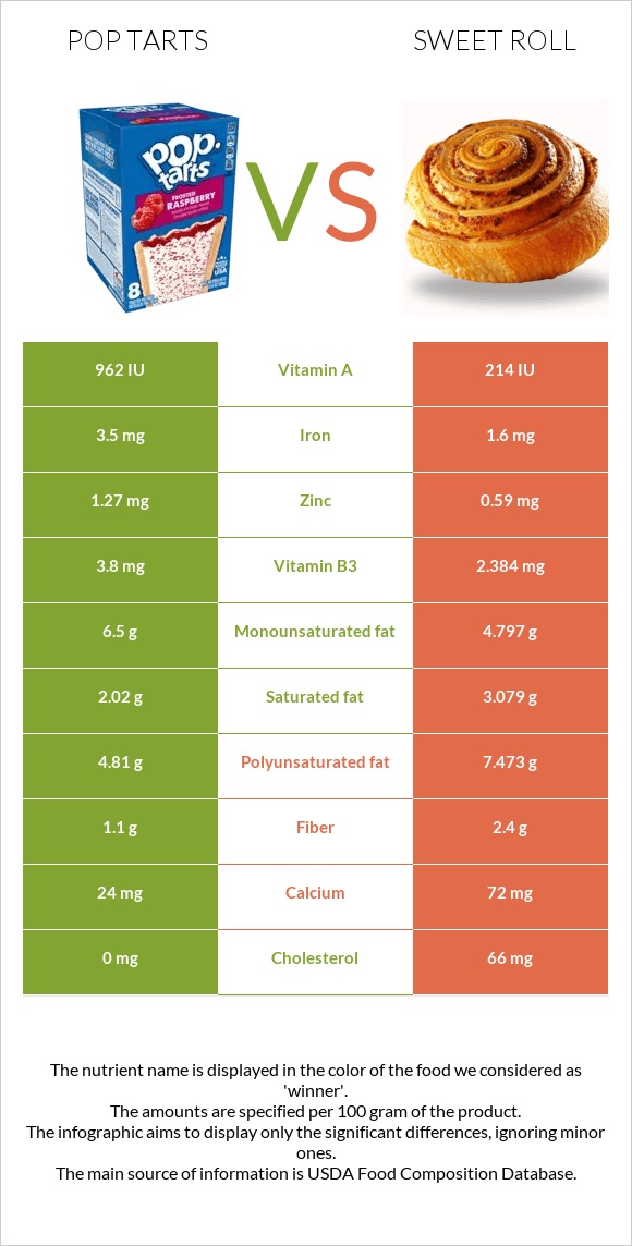 Pop tarts vs Քաղցր ռոլ infographic