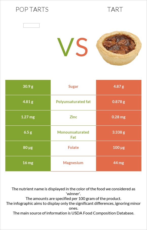 Pop tarts vs Tart infographic