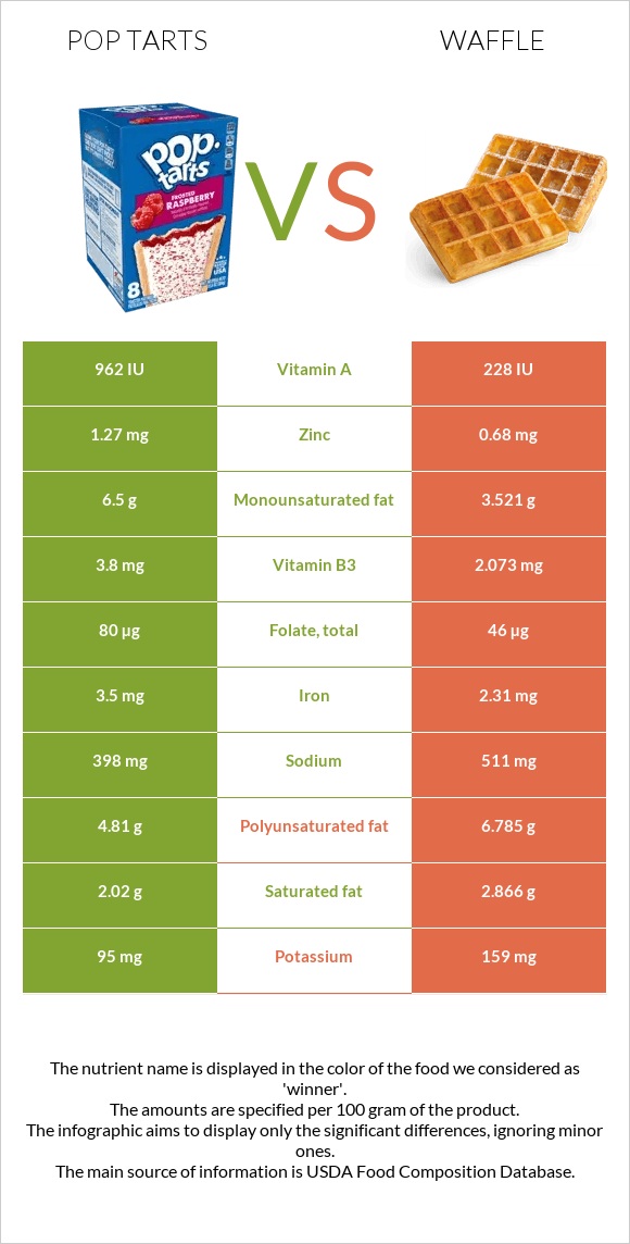 Pop tarts vs Waffle infographic