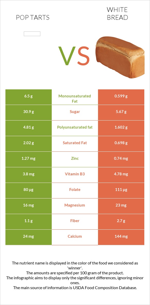 Pop tarts vs Սպիտակ հաց infographic