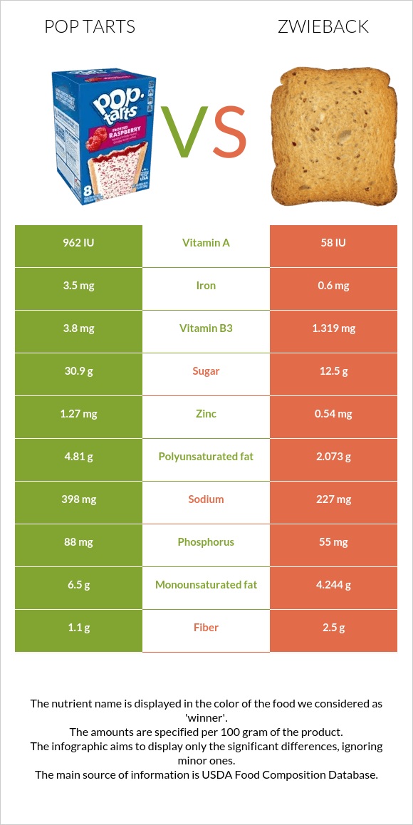 Pop tarts vs Zwieback infographic