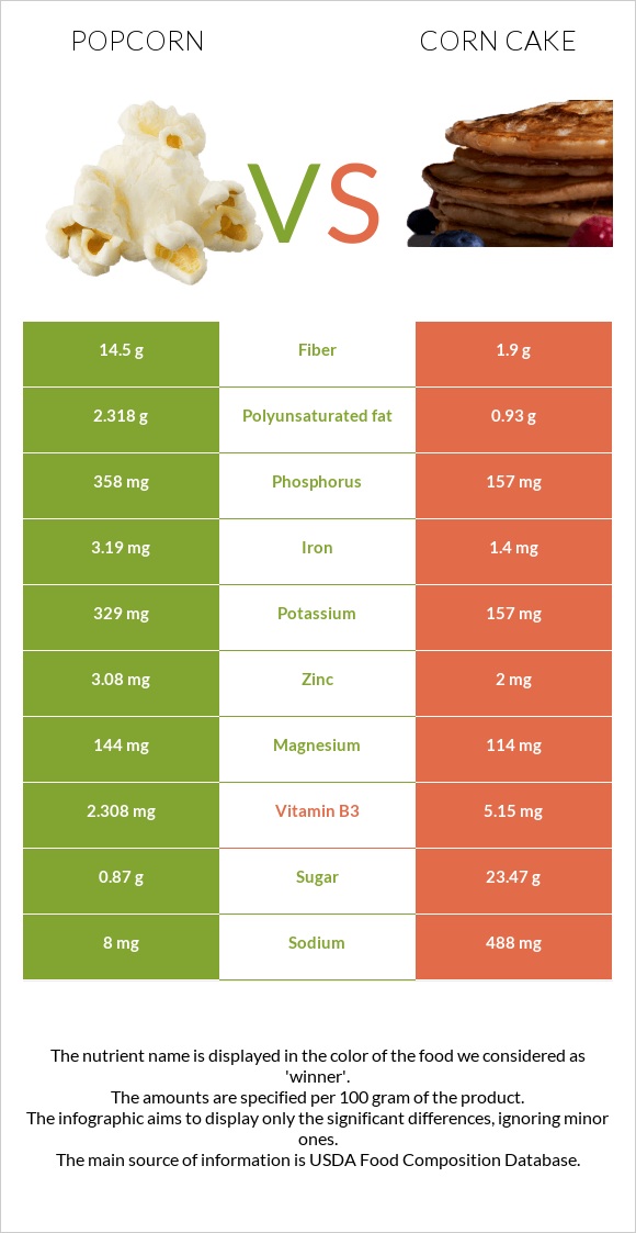 Popcorn vs Corn cake infographic
