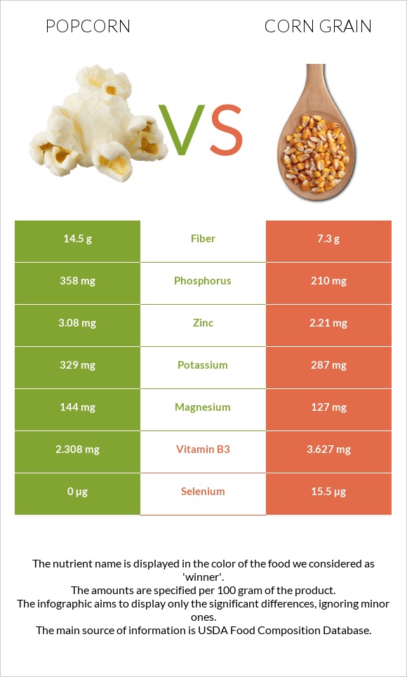 Popcorn vs Corn grain infographic