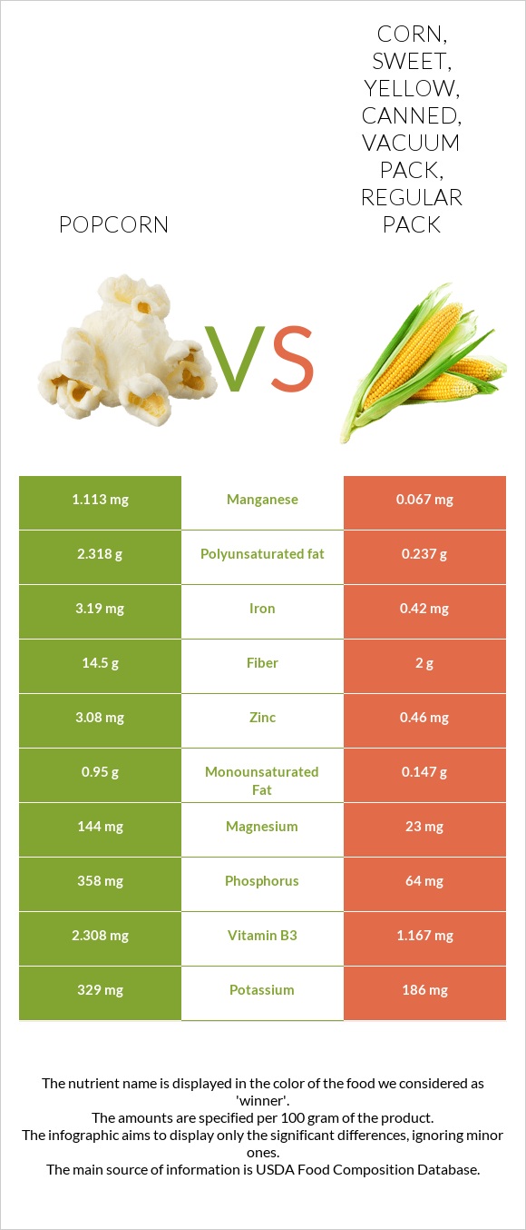 Popcorn vs Corn, sweet, yellow, canned, vacuum pack, regular pack infographic