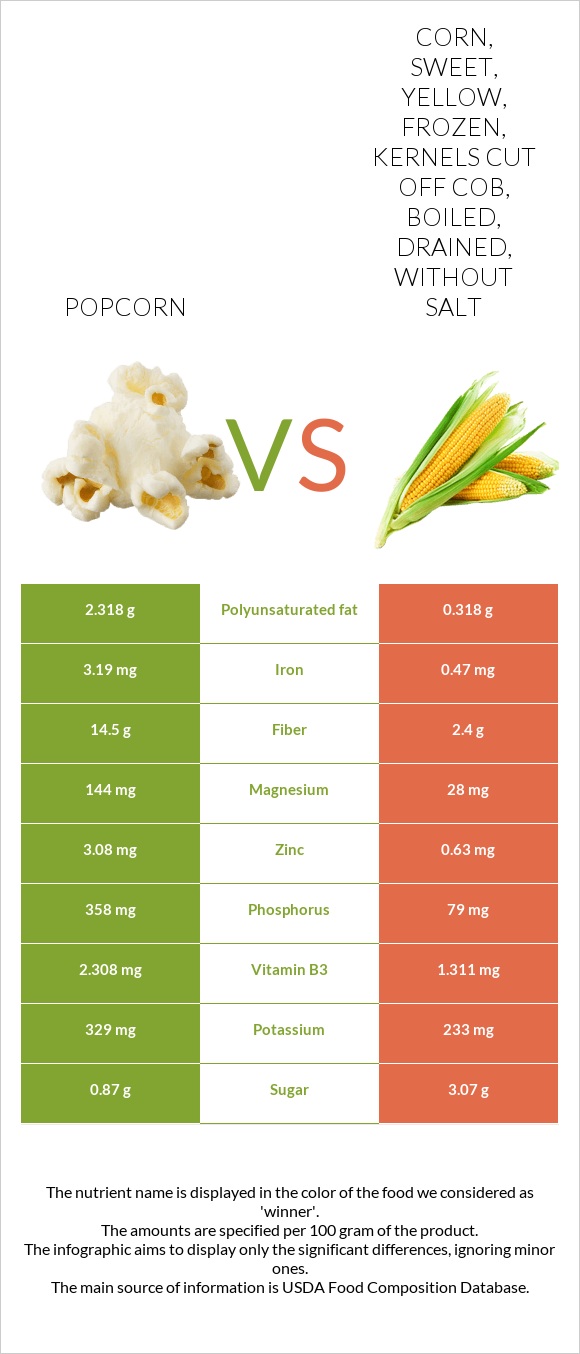 Popcorn vs. Corn, sweet, yellow, frozen, kernels cut off cob, boiled