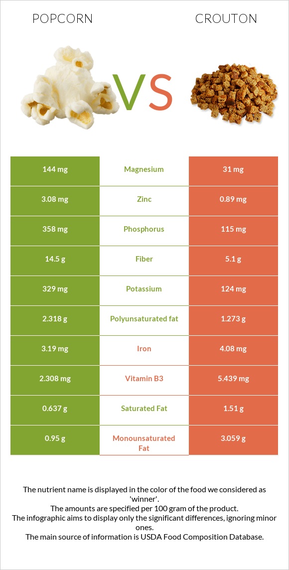 Popcorn vs Աղի չորահաց infographic