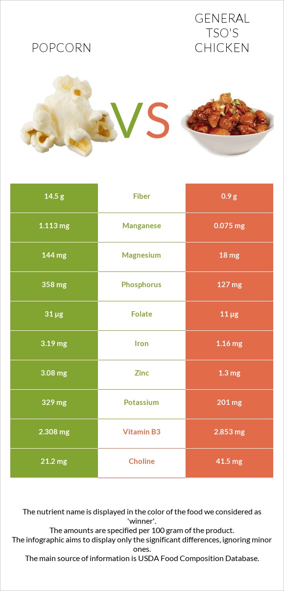 Popcorn vs General tso's chicken infographic