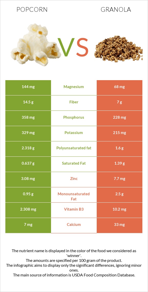 Popcorn vs Գրանոլա infographic