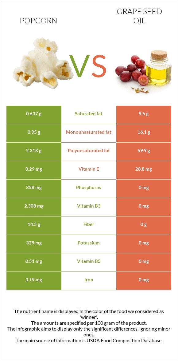 Popcorn vs. Grape seed oil — InDepth Nutrition Comparison