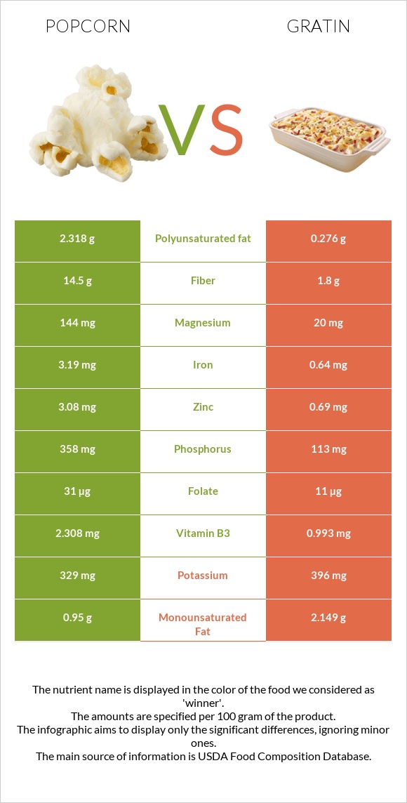 Popcorn vs Gratin infographic