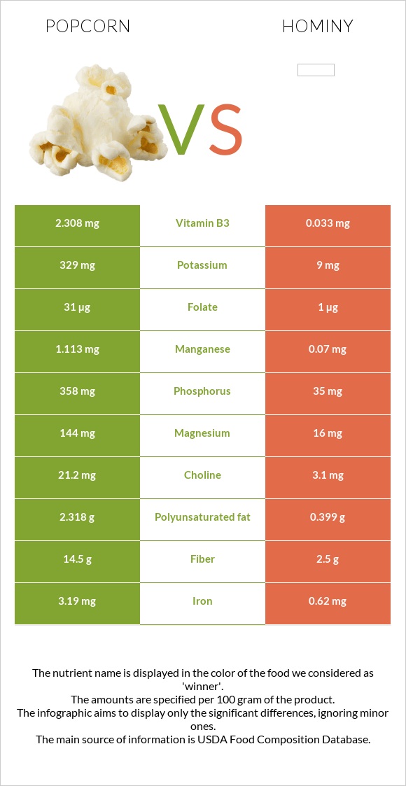 Popcorn vs Hominy infographic