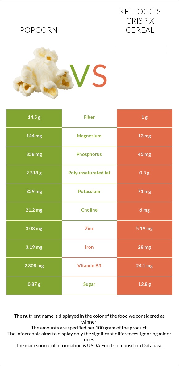 Popcorn vs Kellogg's Crispix Cereal infographic