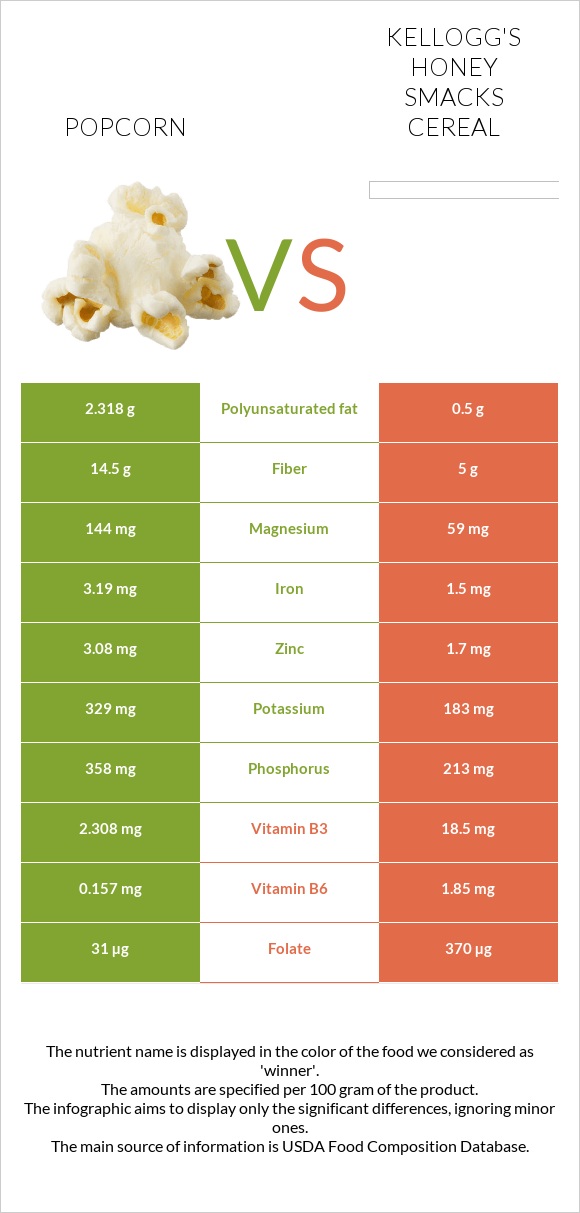 Popcorn vs Kellogg's Honey Smacks Cereal infographic
