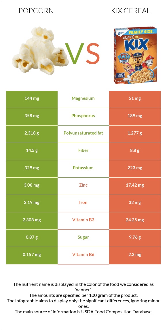 Popcorn vs Kix Cereal infographic