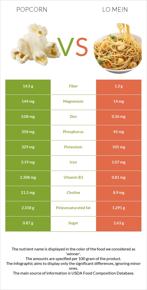 Popcorn vs Lo mein infographic