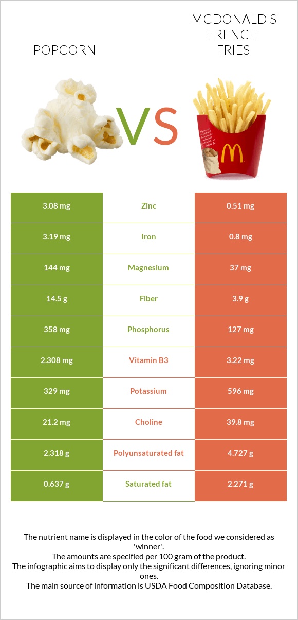 Popcorn vs. McDonald's french fries — InDepth Nutrition Comparison