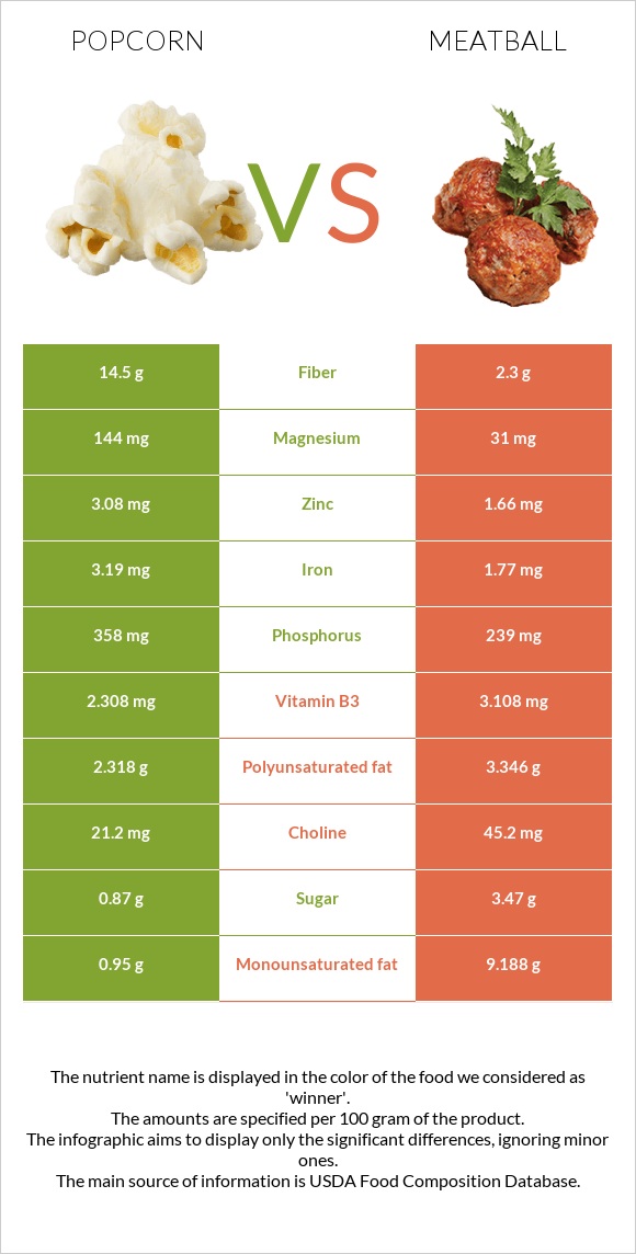 Popcorn vs Meatball infographic