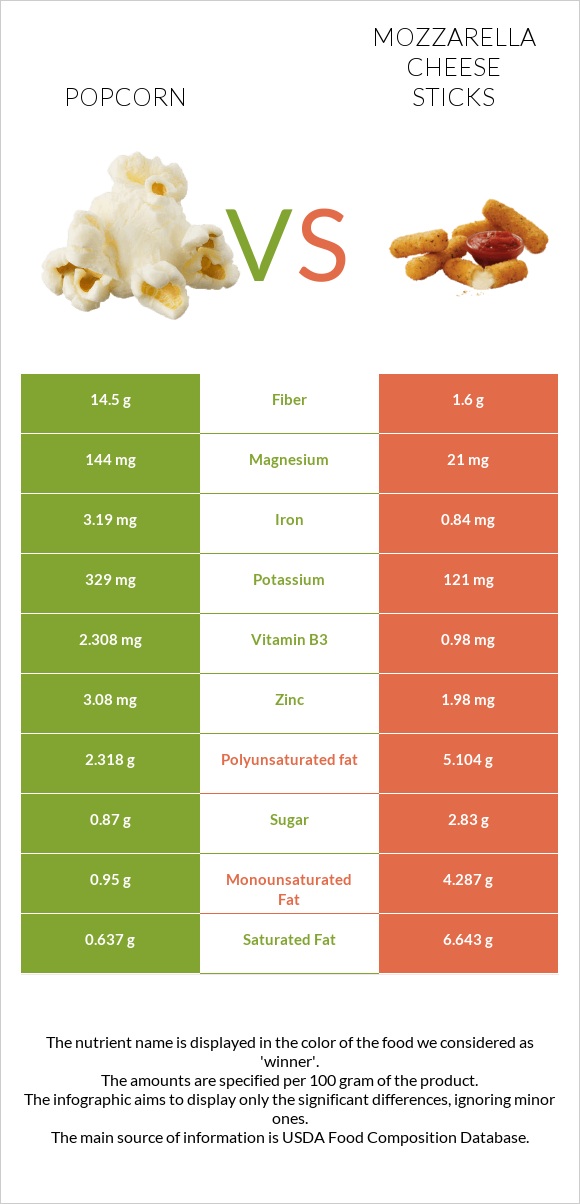 Popcorn vs Mozzarella cheese sticks infographic