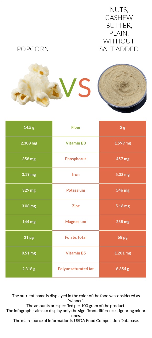 Popcorn vs Nuts, cashew butter, plain, without salt added infographic