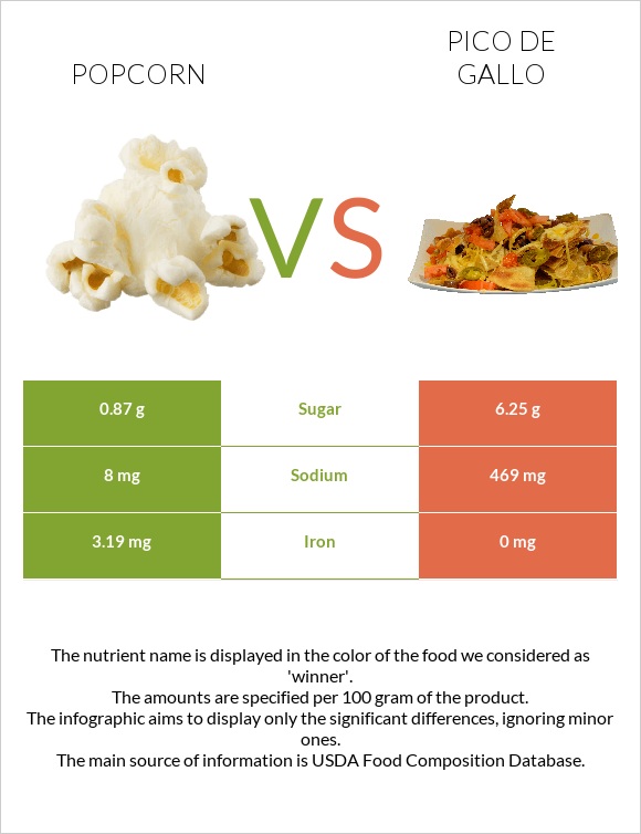 Popcorn vs Պիկո դե-գալո infographic
