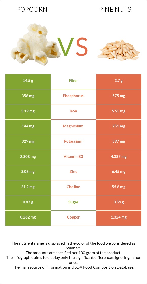 Popcorn vs Pine nuts infographic