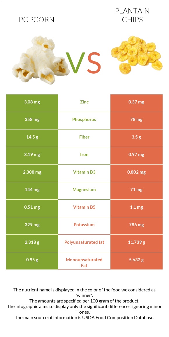Popcorn vs Plantain chips infographic
