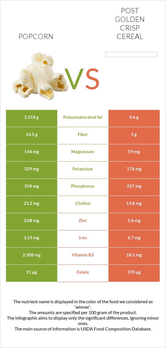 Popcorn vs Post Golden Crisp Cereal infographic