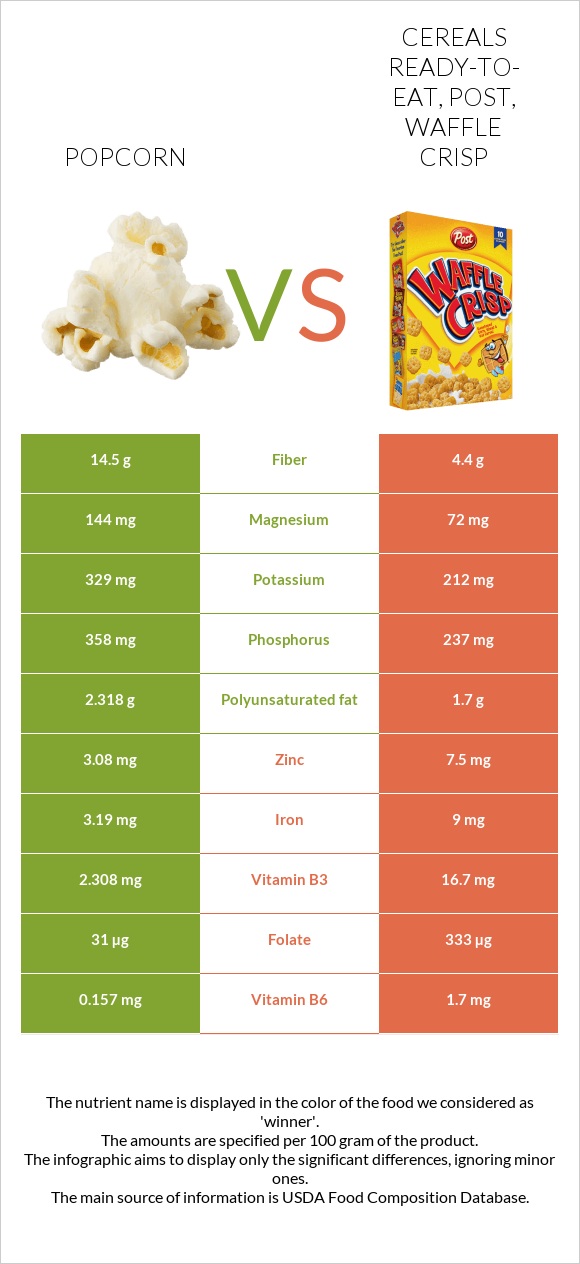 Popcorn vs Cereals ready-to-eat, Post, Waffle Crisp infographic