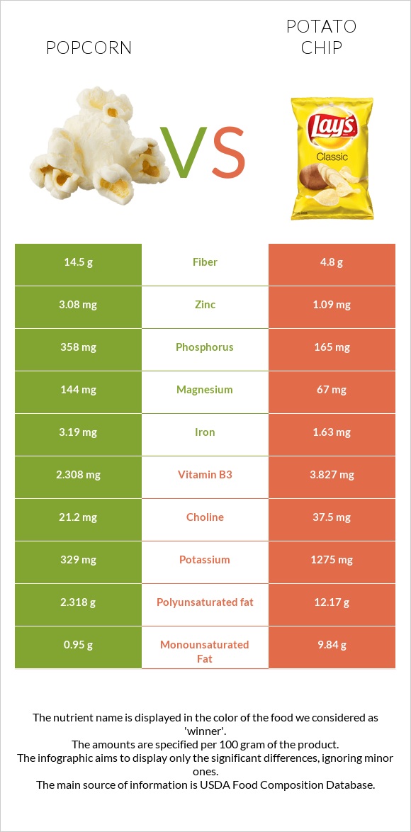 Popcorn vs Կարտոֆիլային չիպս infographic