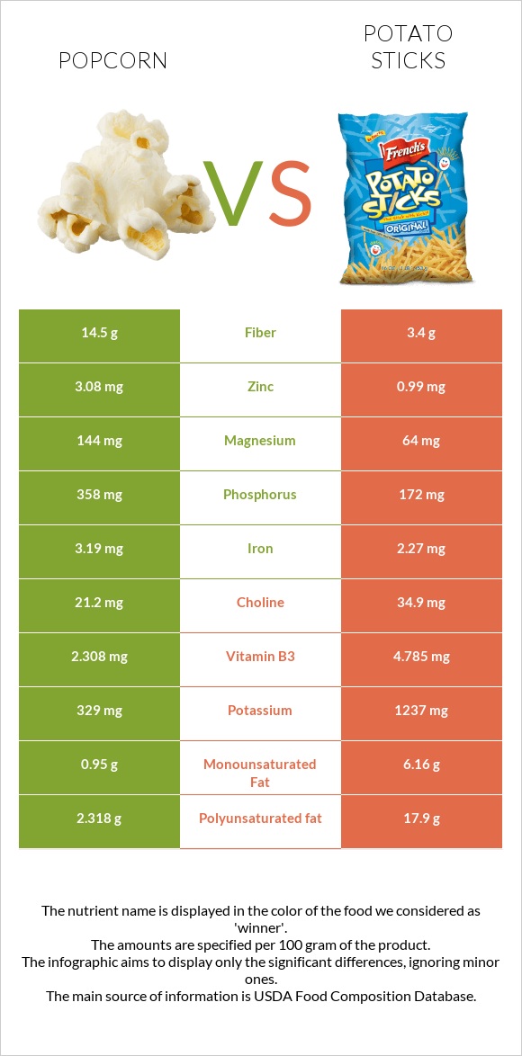 Popcorn vs Potato sticks infographic