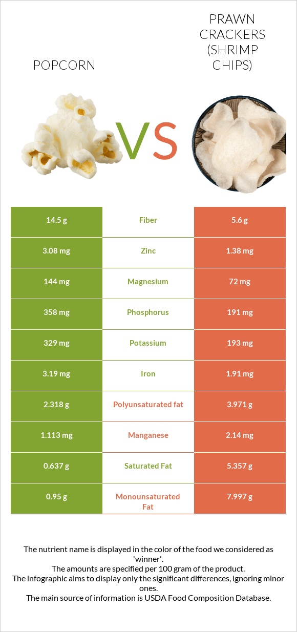 Popcorn vs Prawn crackers (Shrimp chips) infographic