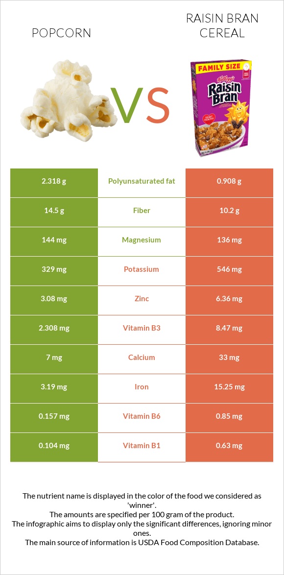 Popcorn vs Raisin Bran Cereal infographic