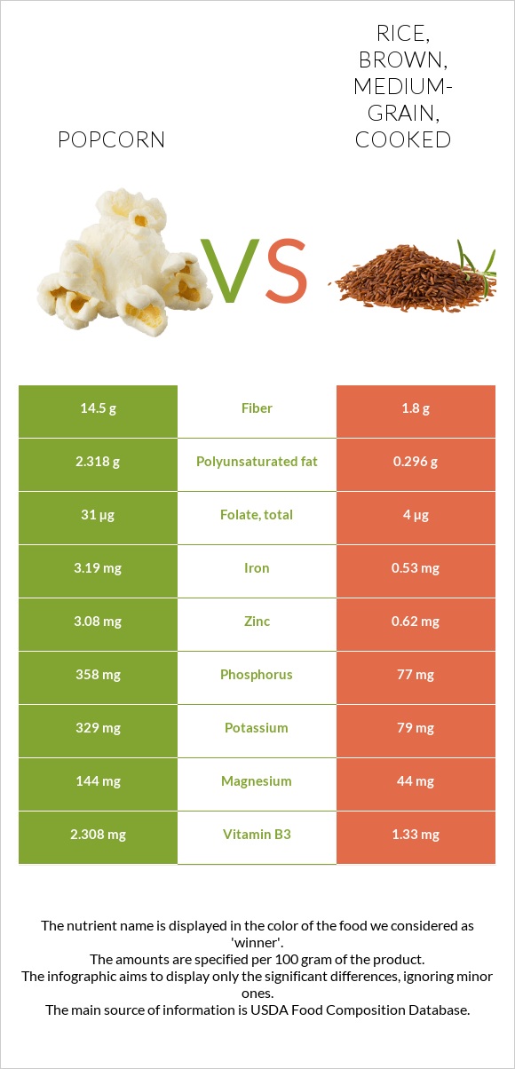 Popcorn vs Rice, brown, medium-grain, cooked infographic