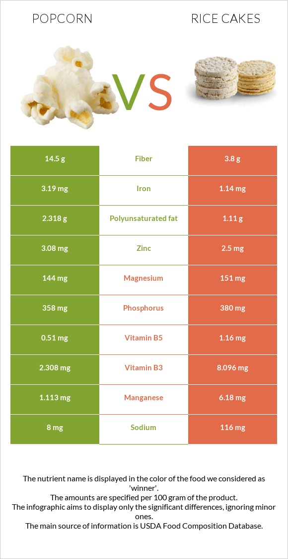 Popcorn vs Rice cakes infographic