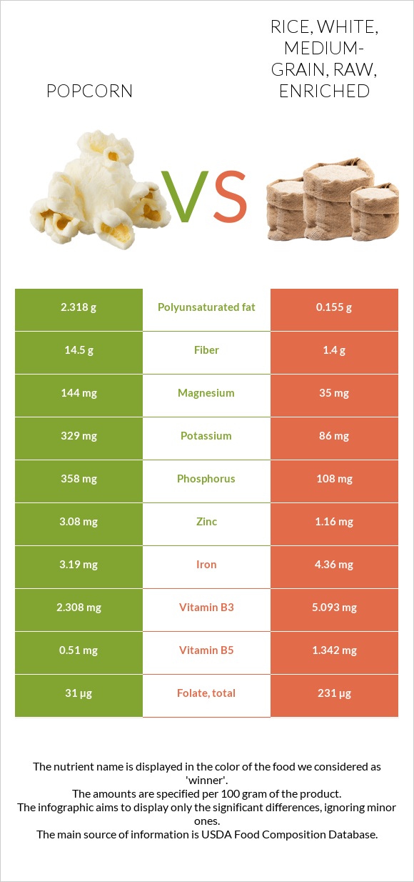 Popcorn vs Rice, white, medium-grain, raw, enriched infographic