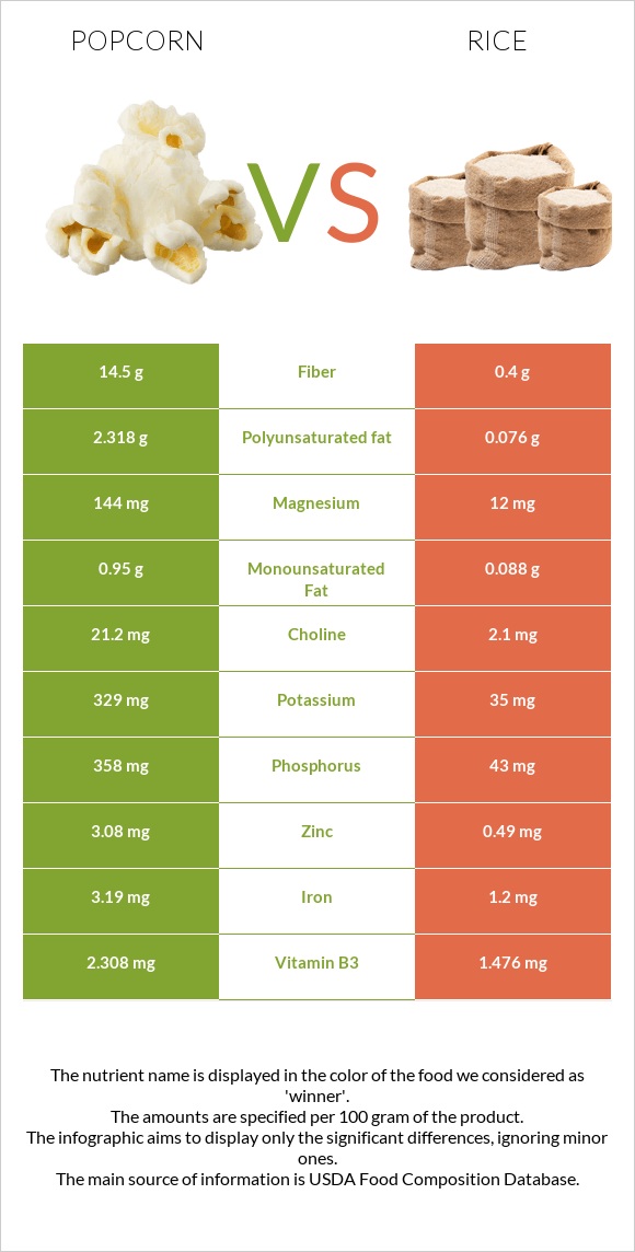 Popcorn vs Rice infographic