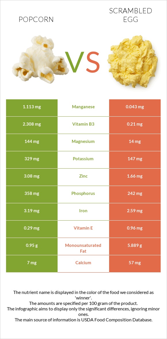 Popcorn vs Scrambled egg infographic