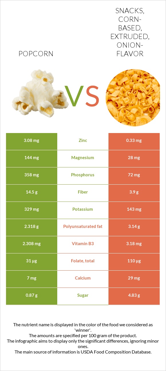 Popcorn vs. Snacks, cornbased, extruded, onionflavor — InDepth