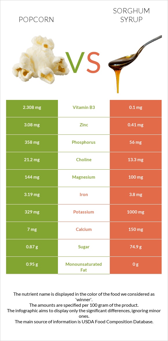 Popcorn vs Sorghum syrup infographic