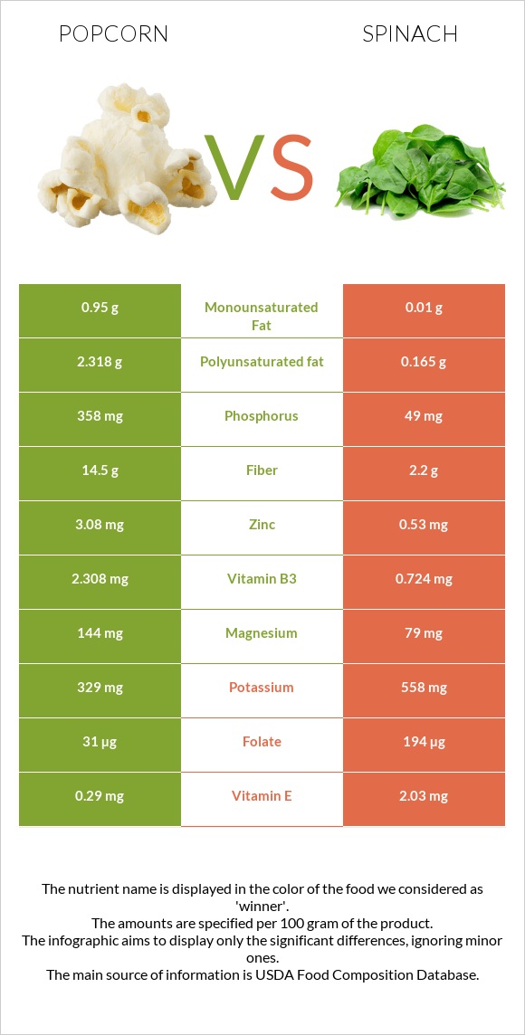 Popcorn vs Spinach infographic