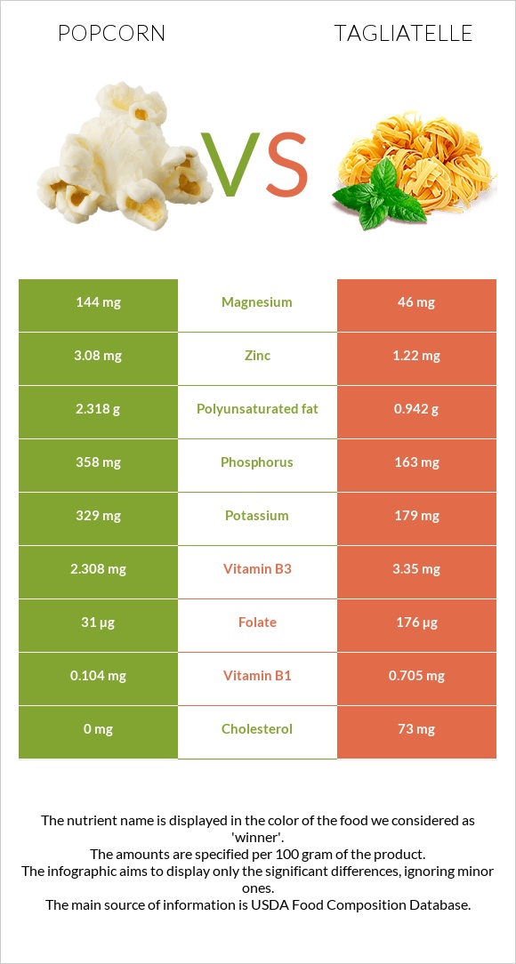 Popcorn vs Tagliatelle infographic
