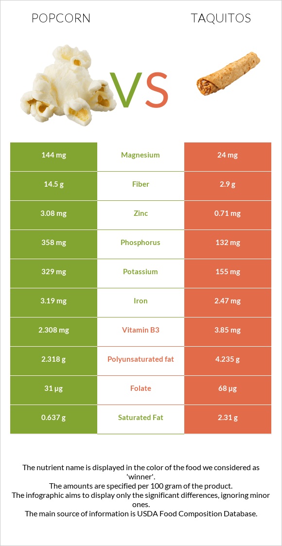 Popcorn vs Taquitos infographic