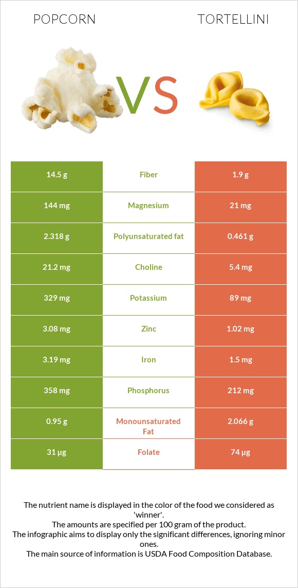 Popcorn vs Tortellini infographic