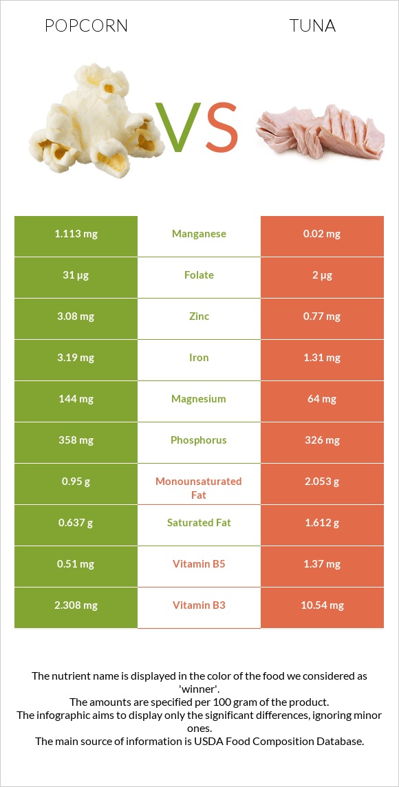 Popcorn vs Tuna infographic