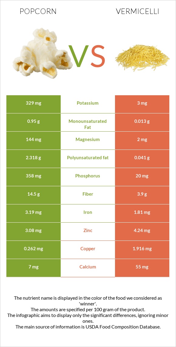 Popcorn vs Vermicelli infographic