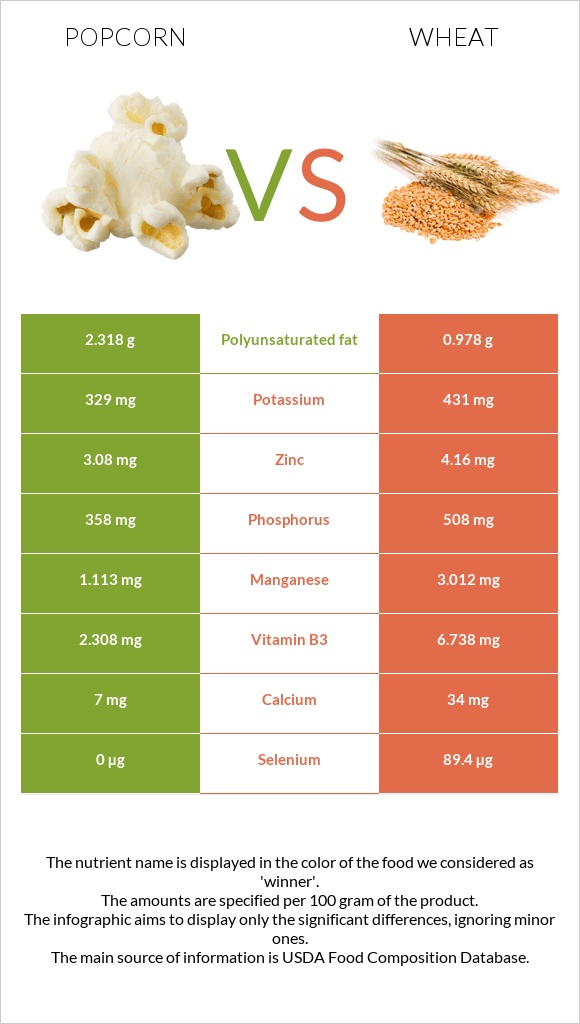 Popcorn vs Wheat infographic