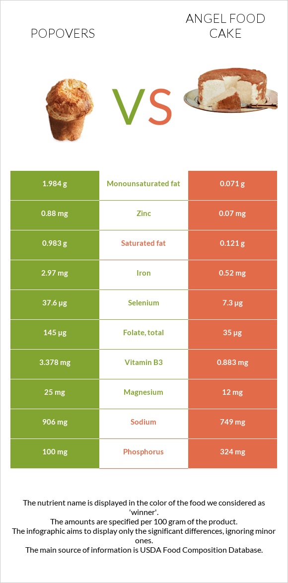 Popovers vs Angel food cake infographic