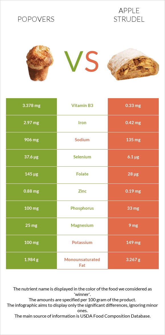 Popovers vs Խնձորով շտրուդել infographic